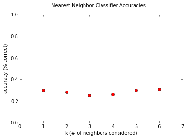 K-Nearest Neighbor Accuracies