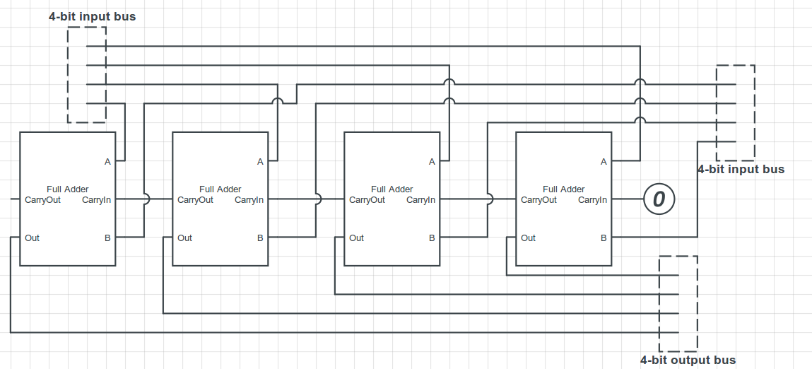 Circuit which adds two four-bit numbers. Note that the first carry input starts out at a constant zero!
