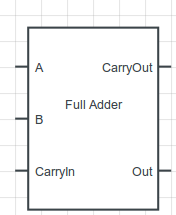 Full adder circuit element diagram.