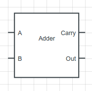 Simple adder. Given two bit inputs A and B, add them, and output a carry bit which is on if there was overflow.