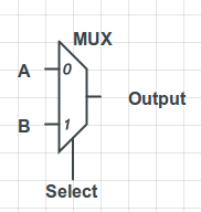 2-signal multiplexer. In this diagram, if 'select' is zero, the output is A, and if 'select' is a one, the output is B.