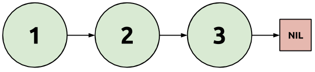 Diagram of a linked list with three nodes containing 1 2 3