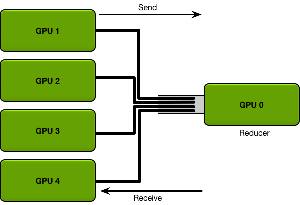 Data transfer to and from a single reducer GPU