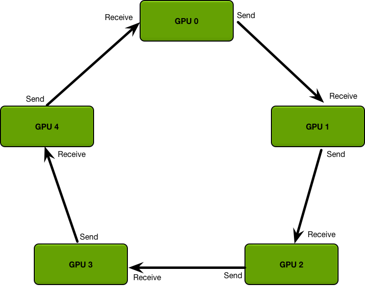 GPUs arranged in a logical ring