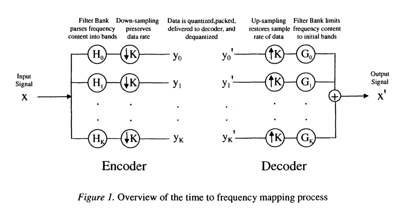 PQMF: Sub-band Coding for Neural Vocoders (Part 1)