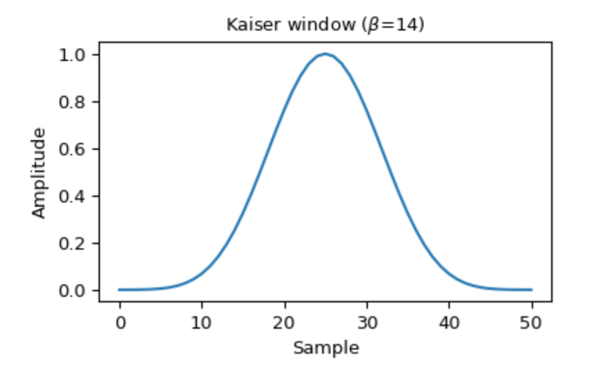 Visualization of a Kaiser window, from scipy documentation.